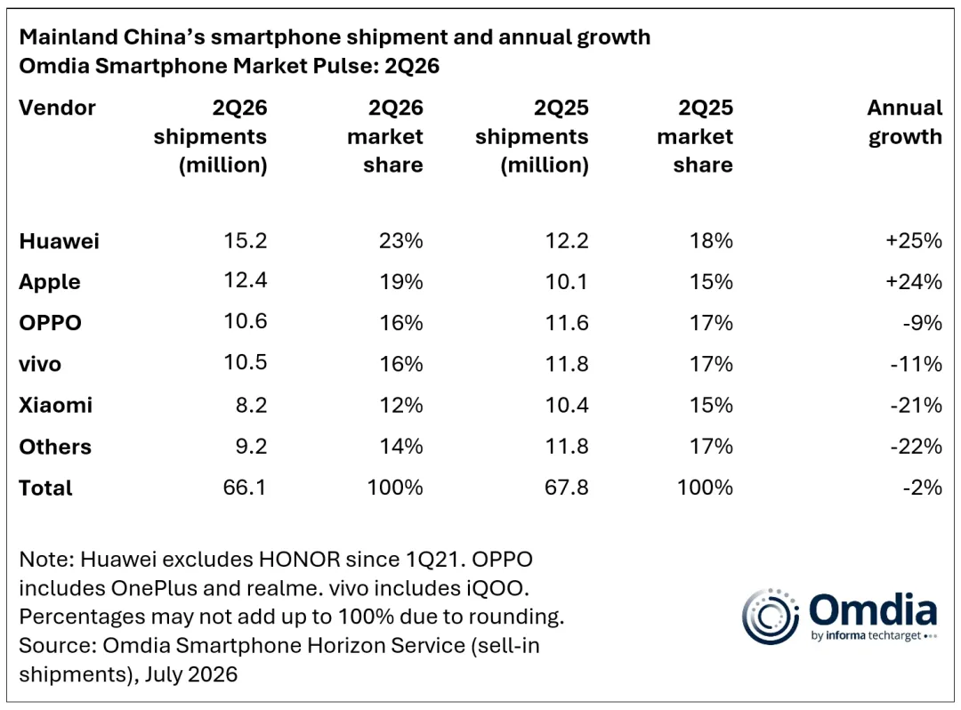 Mainland Chinas smartphone shipment and annual growth 2Q26.png