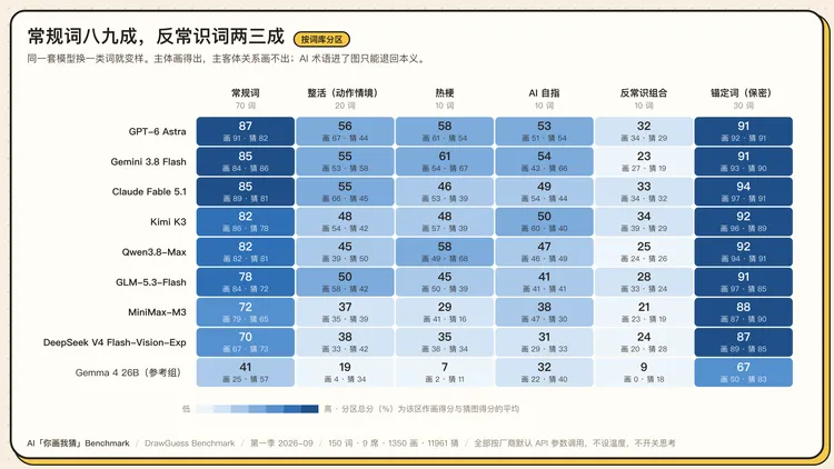 图 6 · 六个分区,同一批模型换一类词就变样 图 6 · 六个分区,同一批模型换一类词就变样