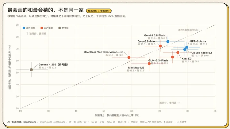图 5 · 作画得分对猜图得分,对角线之下画得比猜得好 图 5 · 作画得分对猜图得分,对角线之下画得比猜得好