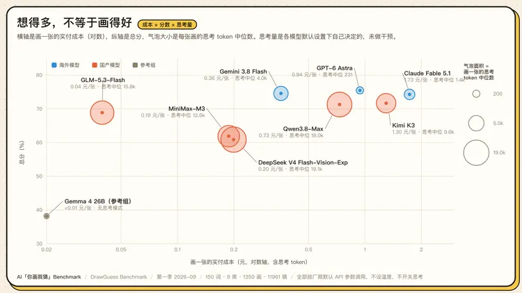 图 12 · 成本对分数,气泡越大想得越多 图 12 · 成本对分数,气泡越大想得越多