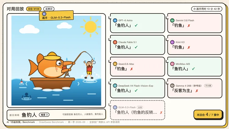 图 2 · GLM 画「鱼钓人」,七个模型怎么猜 图 2 · GLM 画「鱼钓人」,七个模型怎么猜