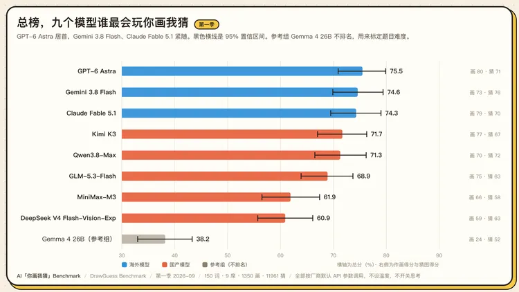 图 4 · 总榜,黑色横线是 95% 置信区间 图 4 · 总榜,黑色横线是 95% 置信区间