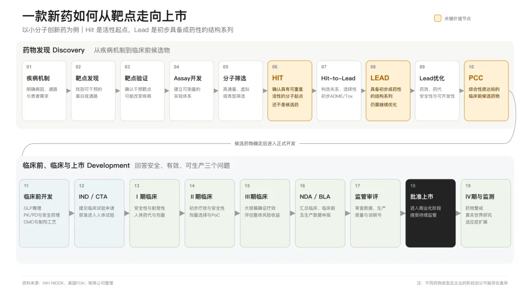 新药研发流程横版图