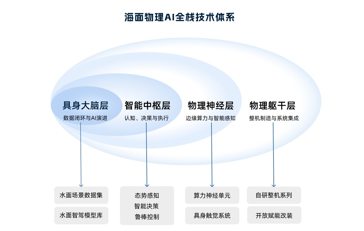 3.海面物理AI技术体系