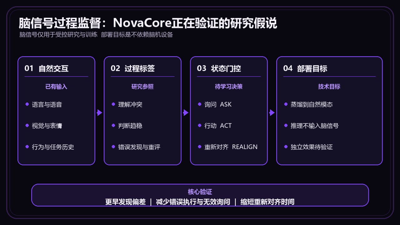 脑信号只在训练期标记认知状态变化，NovaCore在推理期依靠自然交互信息完成行为门控