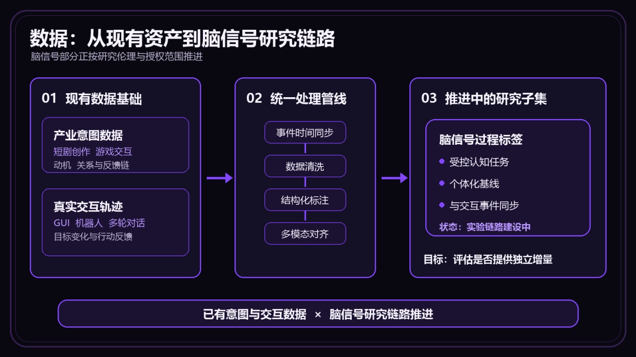 同脑意图数据来源与处理管线