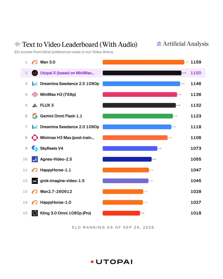 图片来源:Artificial Analysis、Utopai Studios 图片来源:Artificial Analysis、Utopai Studios
