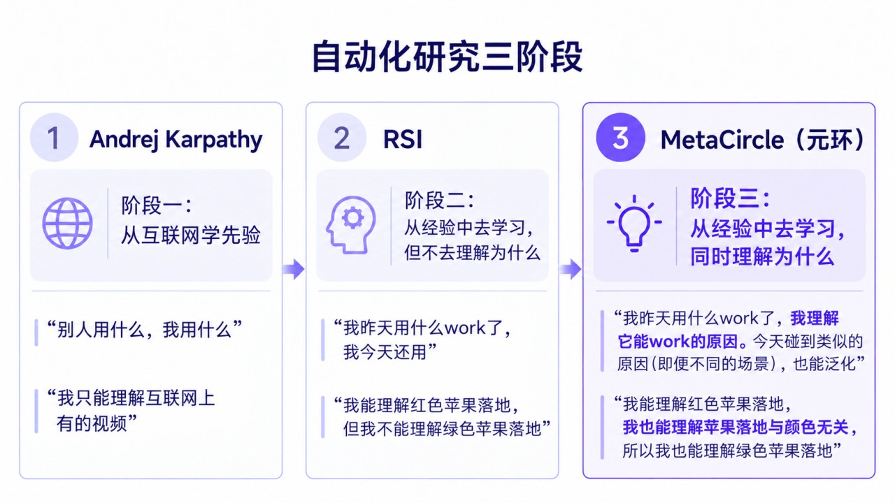 自动化研究三阶段