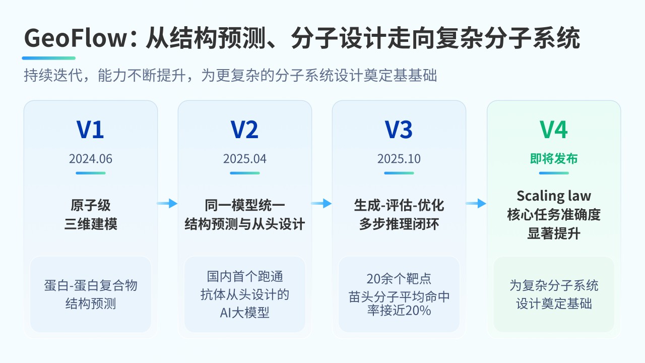 GeoFlow V1至V4模型演进示意图